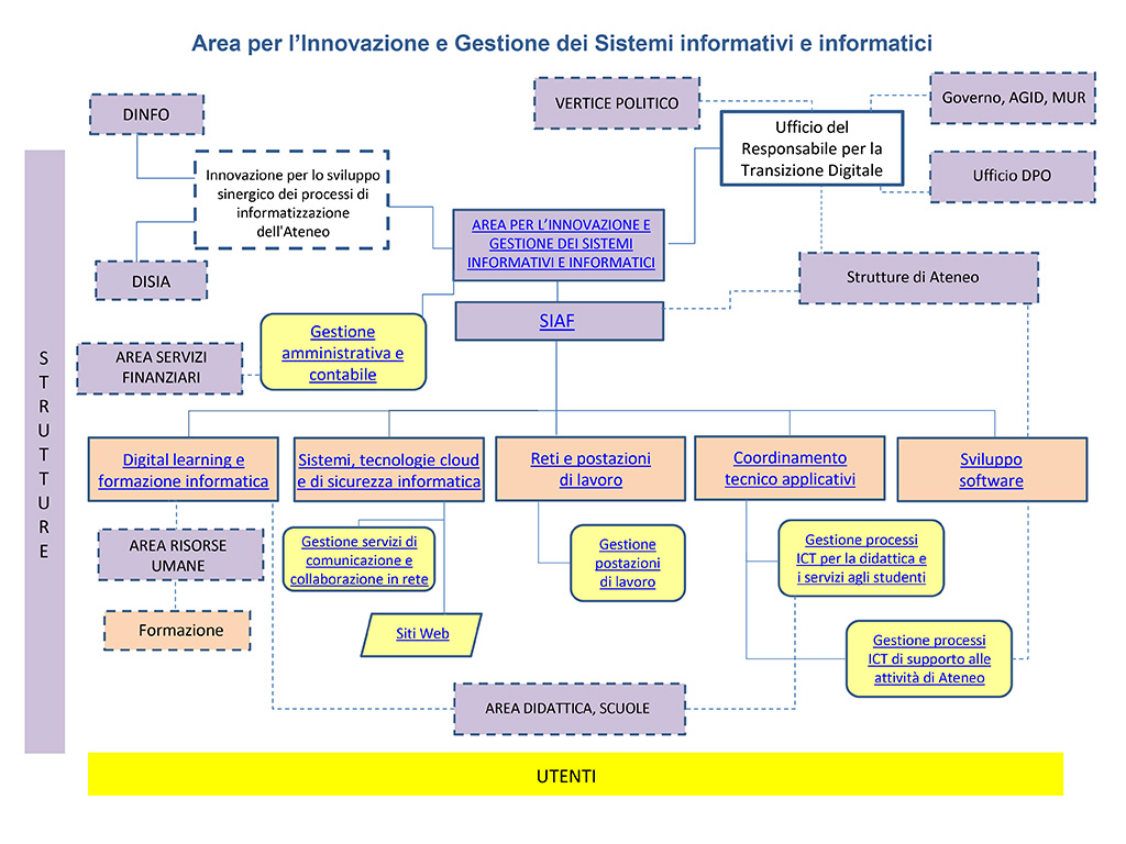 Organi Chi Siamo Sistema Informatico Dell Ateneo Fiorentino Siaf